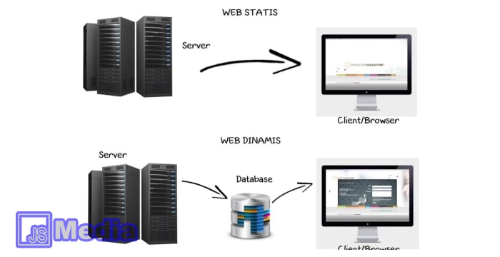 Pengertian Web Statis dan Web Dinamis