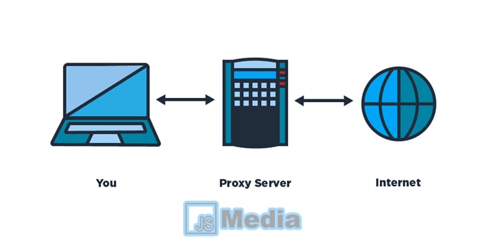Pengertian Proxy : Jenis Proxy, Transparent Proxy, Anonymous Proxy, Reverse Proxy