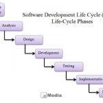 Pengertian SDLC Adalah : Fungsi, Tahapan, Model Pengembangan