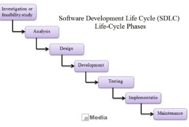 Pengertian SDLC Adalah : Fungsi, Tahapan, Model Pengembangan