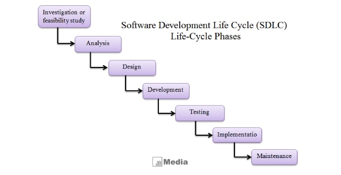 Pengertian SDLC Adalah : Fungsi, Tahapan, Model Pengembangan