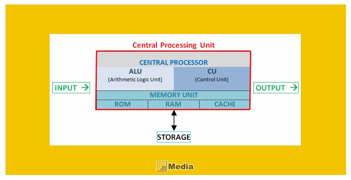 Arithmetic Logic Unit (ALU) adalah : Sinyal, Data, Opcode, Status, Operasi, Fungsi dan Penerapan