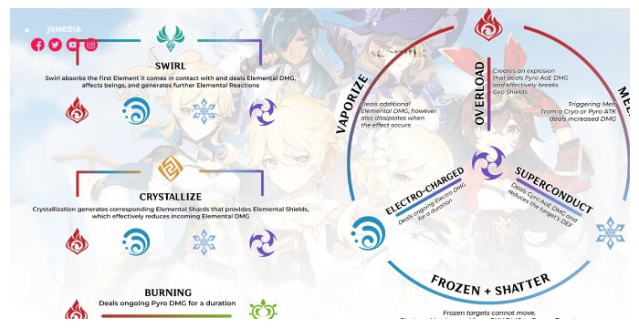 Daftar Elemental Reaction di Genshin Impact