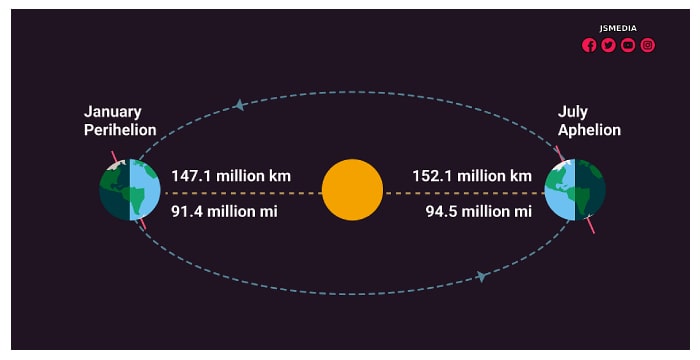 Fenomena aphelion 2022 apakah benar