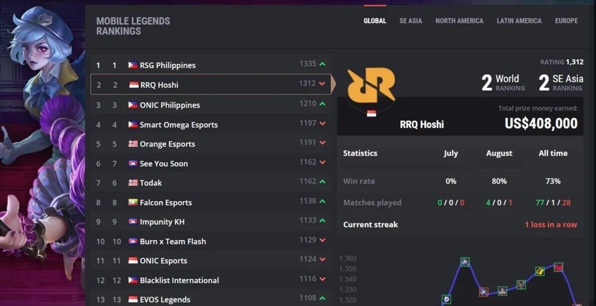 World Ranking MLBB