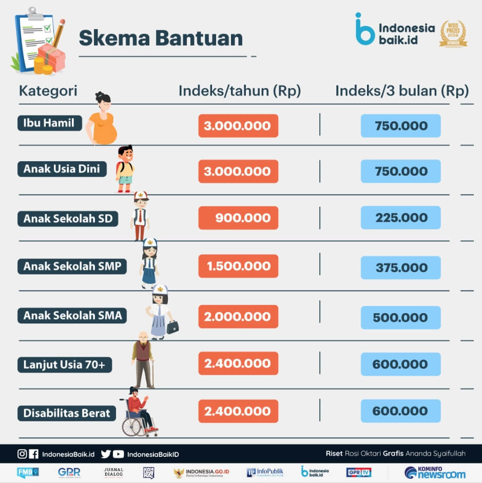 Nominal Bantuan PKH