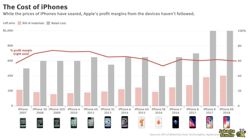 Kenapa Apple Tidak Membuat iPhone Murah
