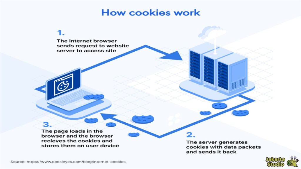 Cookies Internet