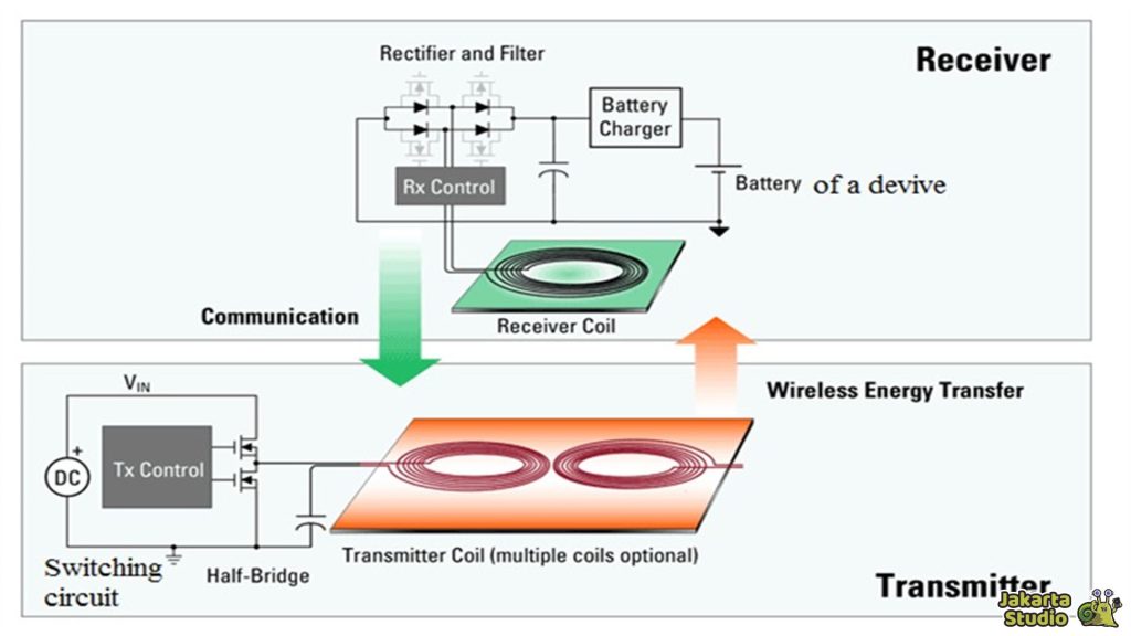 Cara Kerja Wireless Charging