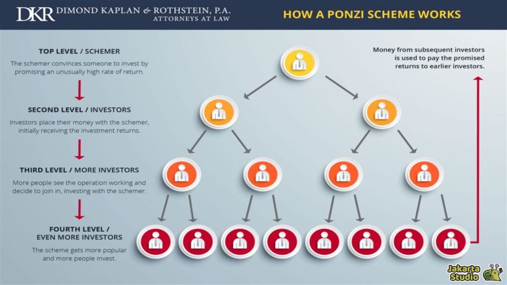 Jenis Investasi Bodong